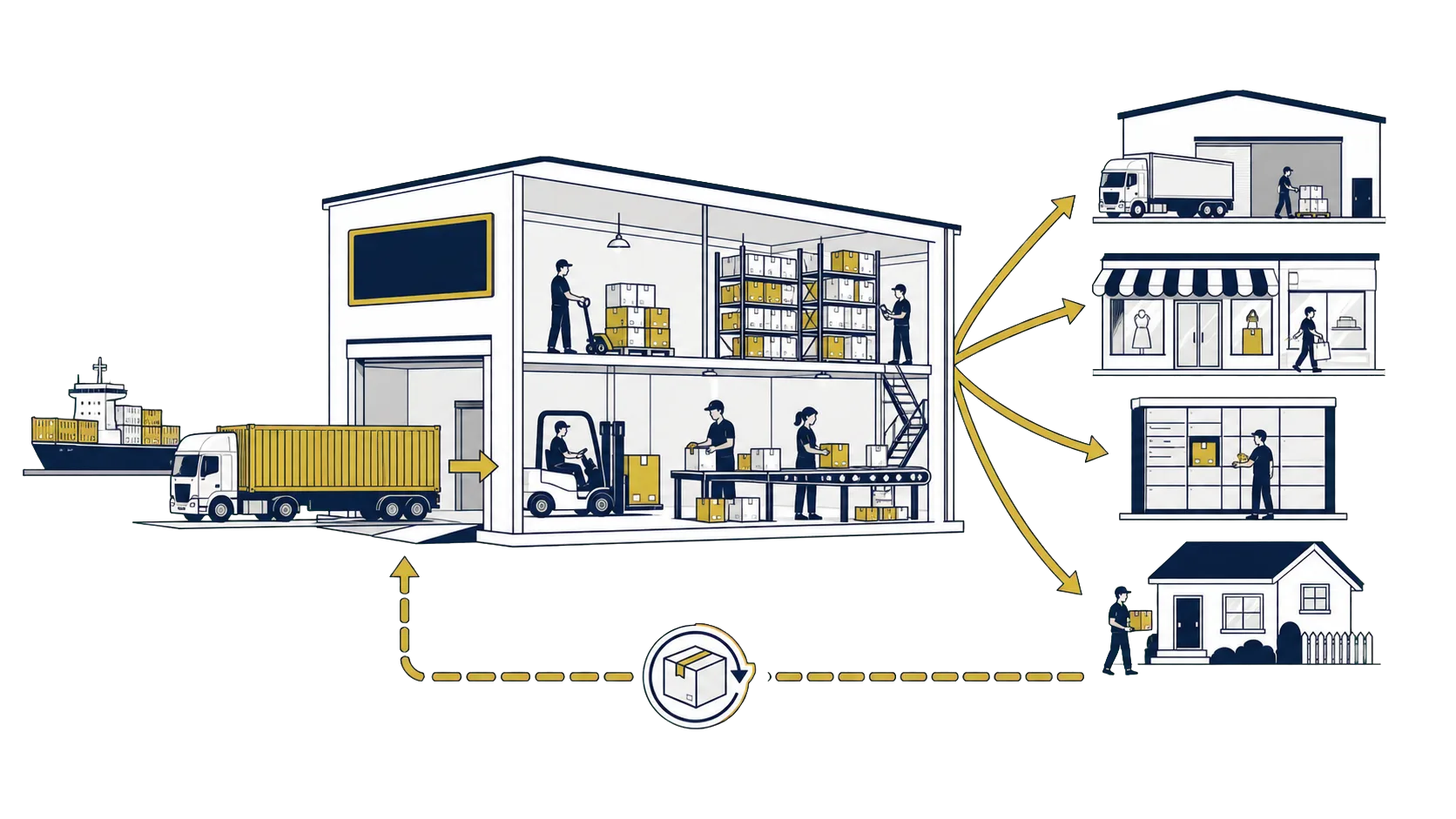 One import arriving at a warehouse and leaving for four kinds of customer, a distributor, a shop, a parcel locker and a home, with returns coming back into the same stock.